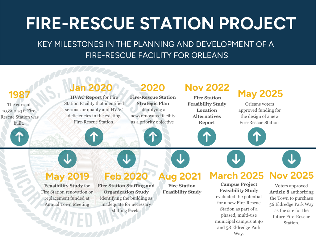 FR Station Timeline 